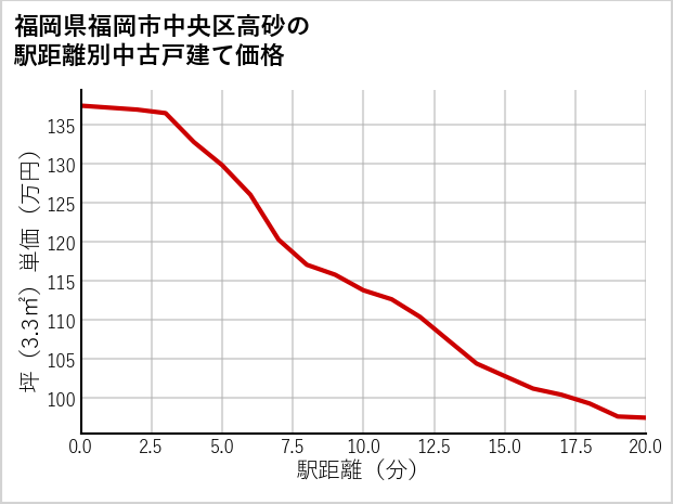 福岡県福岡市中央区高砂の徒歩距離別の中古戸建て坪単価