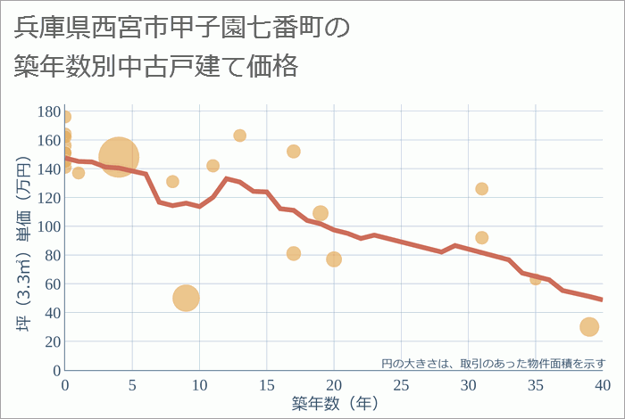 兵庫県西宮市甲子園七番町の築年数別の中古戸建て坪単価