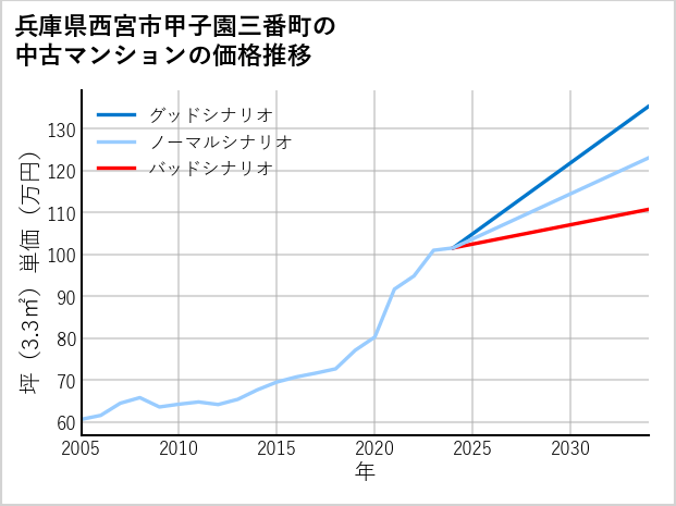 兵庫県西宮市甲子園三番町の中古マンション価格推移