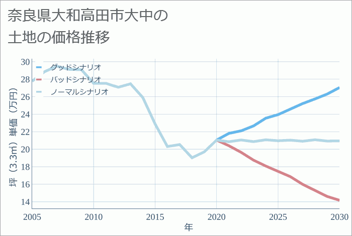 奈良県大和高田市大中の土地価格推移