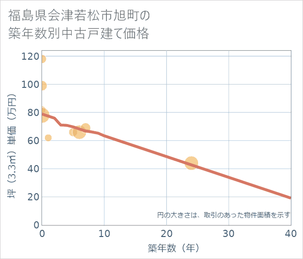 福島県会津若松市旭町の築年数別の中古戸建て坪単価