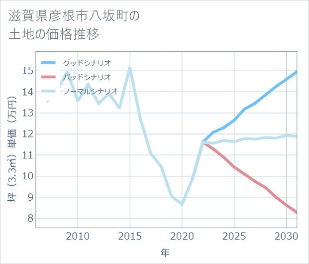 滋賀県彦根市八坂町の土地価格推移