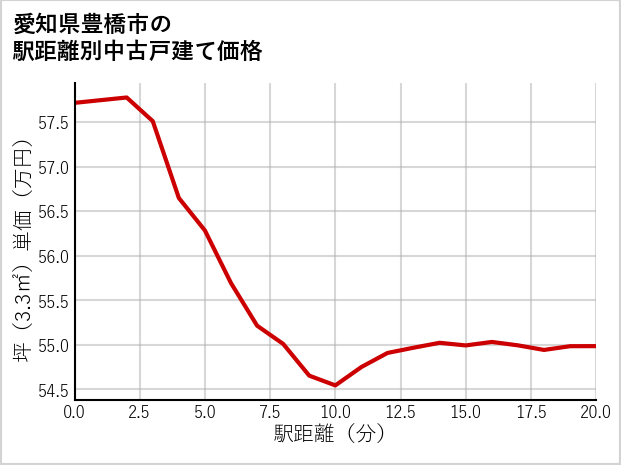 愛知県豊橋市の徒歩距離別の中古戸建て坪単価