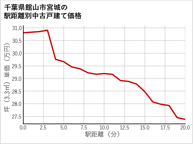 千葉県館山市宮城の徒歩距離別の中古戸建て坪単価