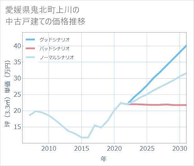 愛媛県鬼北町上川の中古戸建て価格推移