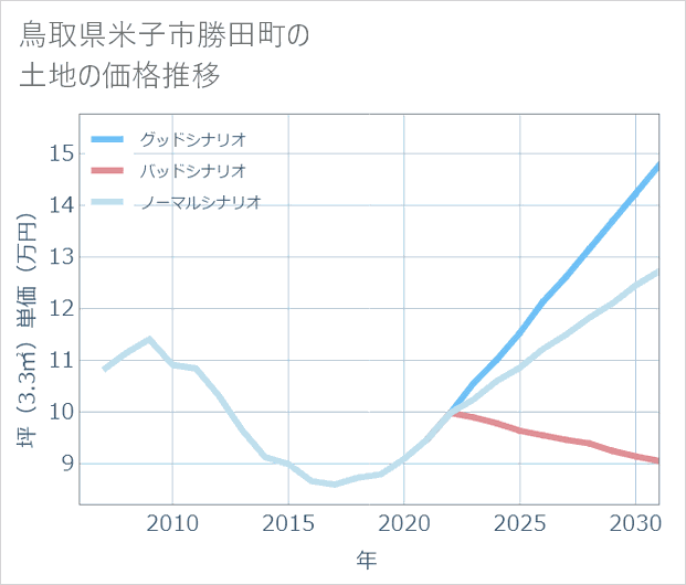 鳥取県米子市勝田町の土地価格推移