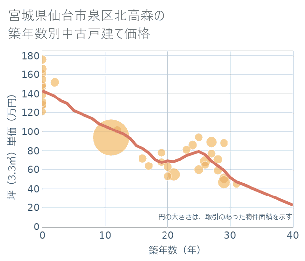 宮城県仙台市泉区北高森の築年数別の中古戸建て坪単価