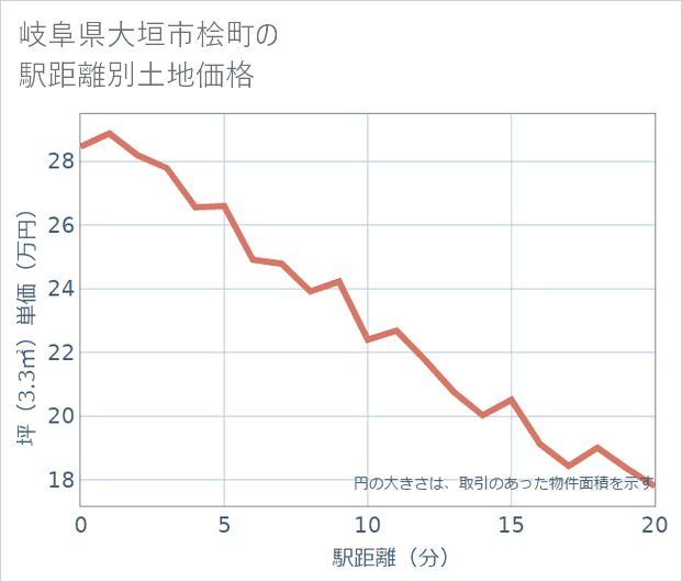 岐阜県大垣市桧町の徒歩距離別の土地坪単価