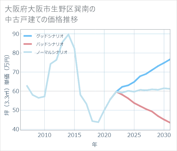 大阪府大阪市生野区巽南の中古戸建て価格推移