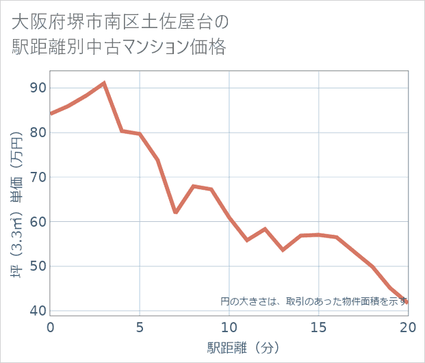 大阪府堺市南区土佐屋台の徒歩距離別の中古マンション坪単価