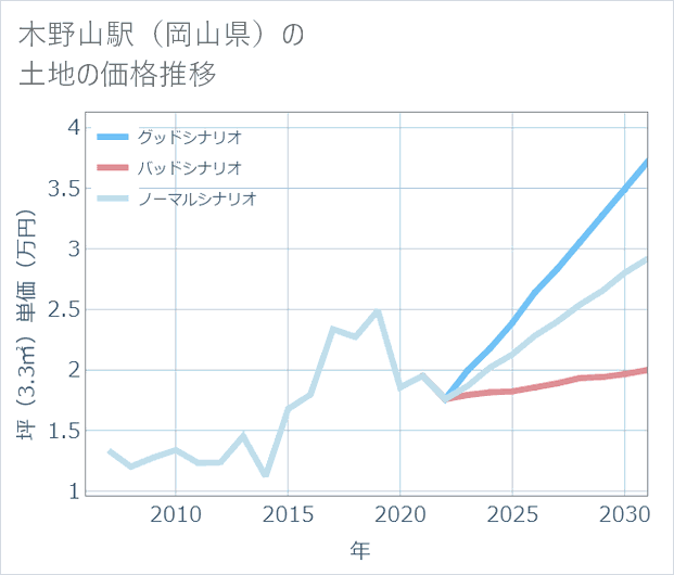 木野山駅(岡山県)の土地価格推移