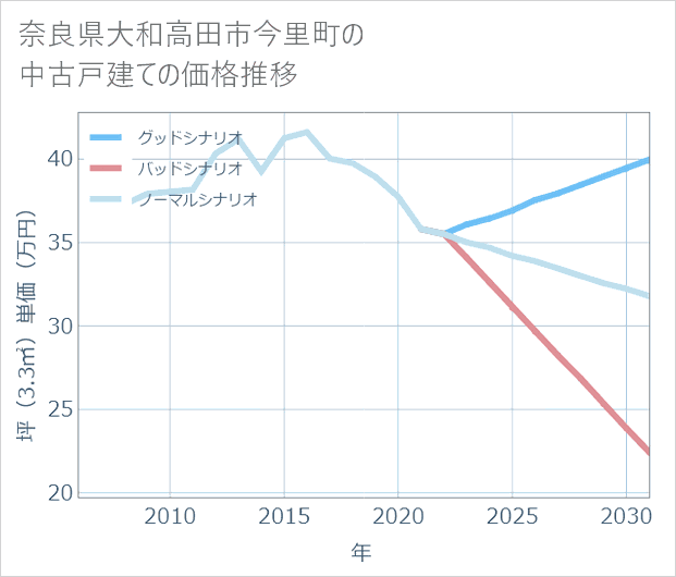 奈良県大和高田市今里町の中古戸建て価格推移