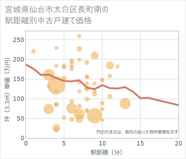 宮城県仙台市太白区長町南の徒歩距離別の中古戸建て坪単価