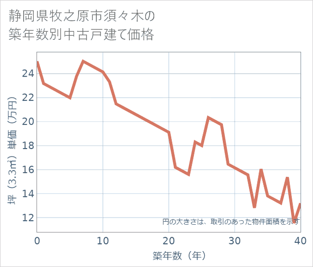 静岡県牧之原市須々木の築年数別の中古戸建て坪単価