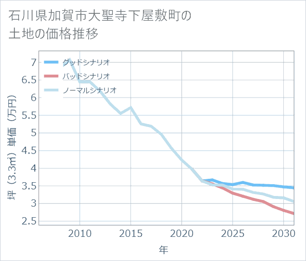 石川県加賀市大聖寺下屋敷町の土地価格推移