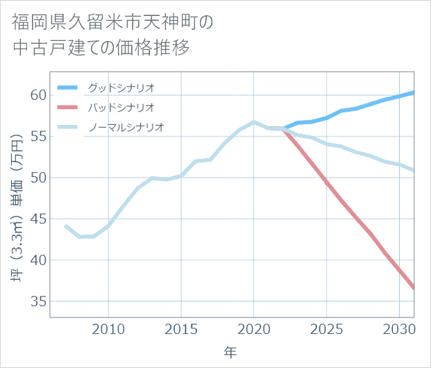 福岡県久留米市天神町の中古戸建て価格推移