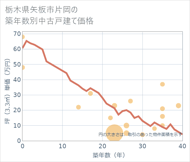 栃木県矢板市片岡の築年数別の中古戸建て坪単価