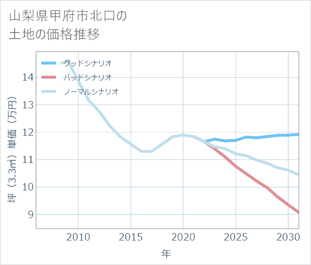 山梨県甲府市北口の土地価格推移