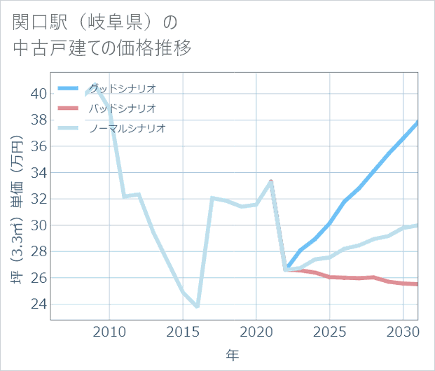関口駅(岐阜県)の中古戸建て価格推移