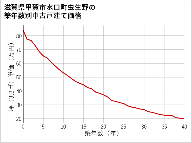 滋賀県甲賀市水口町虫生野の築年数別の中古戸建て坪単価