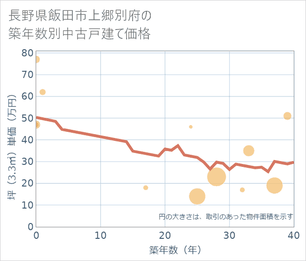 長野県飯田市上郷別府の築年数別の中古戸建て坪単価