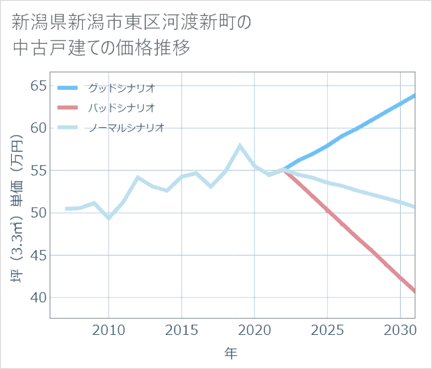 新潟県新潟市東区河渡新町の中古戸建て価格推移