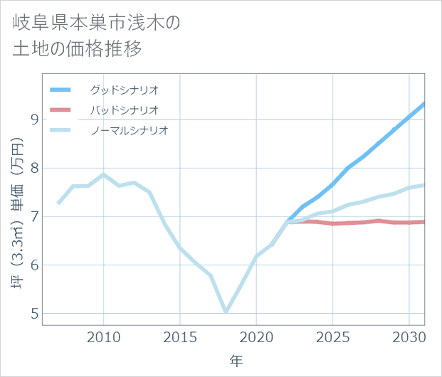 岐阜県本巣市浅木の土地価格推移