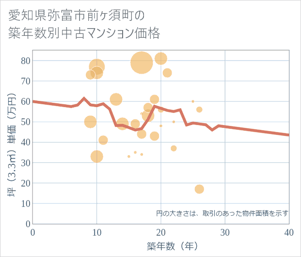 愛知県弥富市前ケ須町の築年数別の中古マンション坪単価