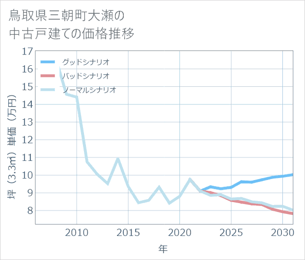 鳥取県三朝町大瀬の中古戸建て価格推移