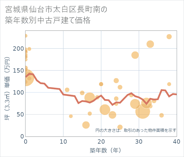 宮城県仙台市太白区長町南の築年数別の中古戸建て坪単価