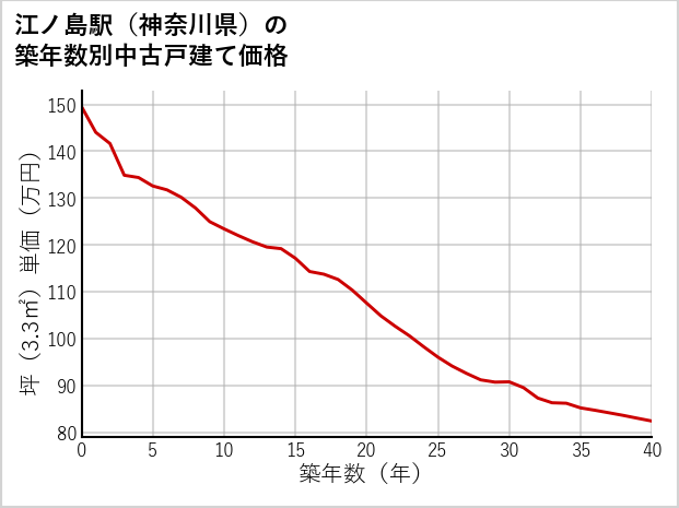 江ノ島駅（神奈川県）の築年数別の中古戸建て坪単価