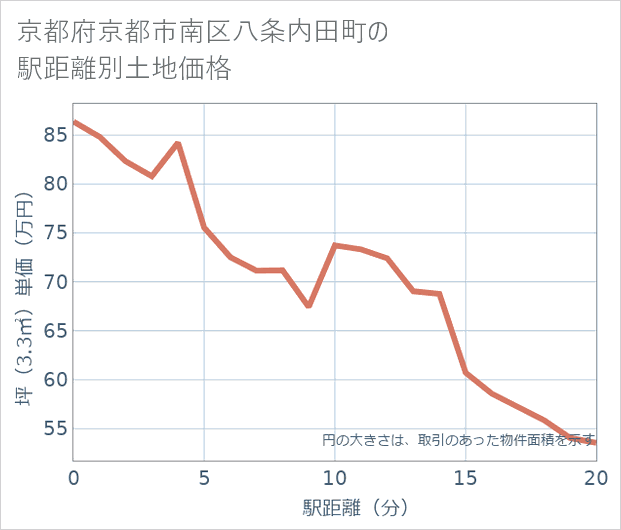 京都府京都市南区八条内田町の徒歩距離別の土地坪単価