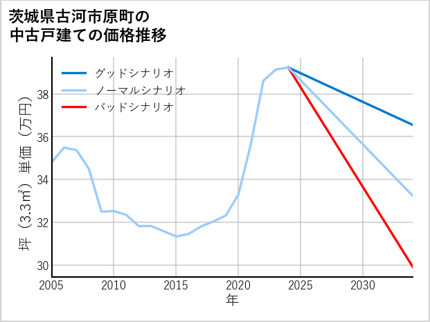 茨城県古河市原町の中古戸建て価格推移