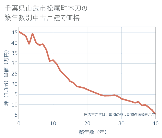 千葉県山武市松尾町木刀の築年数別の中古戸建て坪単価
