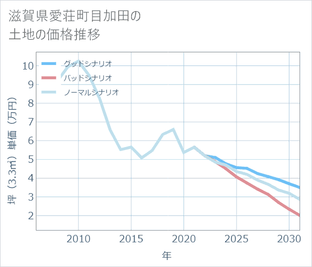 滋賀県愛荘町目加田の土地価格推移