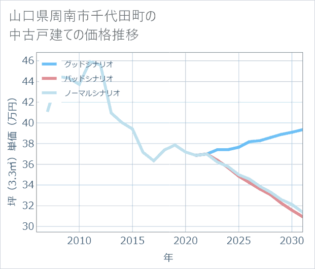 山口県周南市千代田町の中古戸建て価格推移