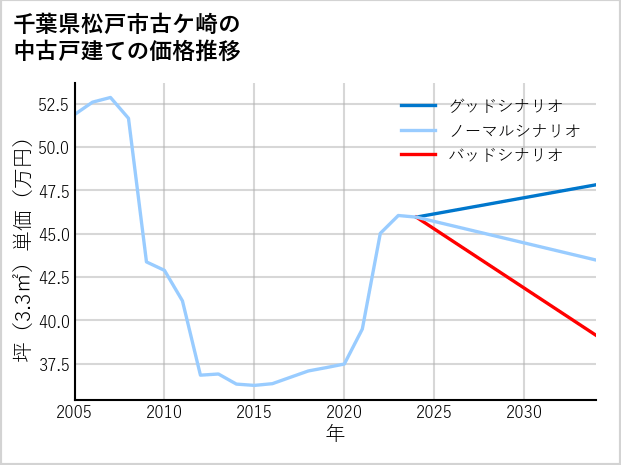 千葉県松戸市古ケ崎の中古戸建て価格推移