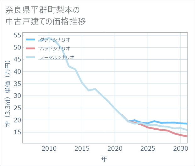 奈良県平群町梨本の中古戸建て価格推移