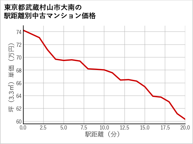 東京都武蔵村山市大南の徒歩距離別の中古マンション坪単価