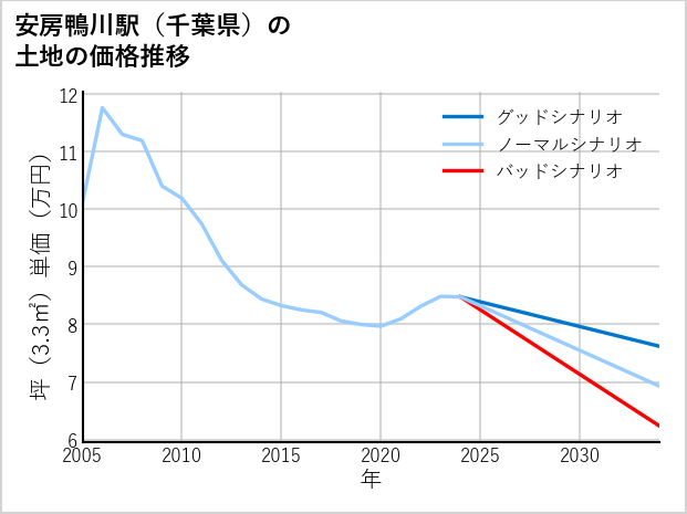 安房鴨川駅（千葉県）の土地価格推移