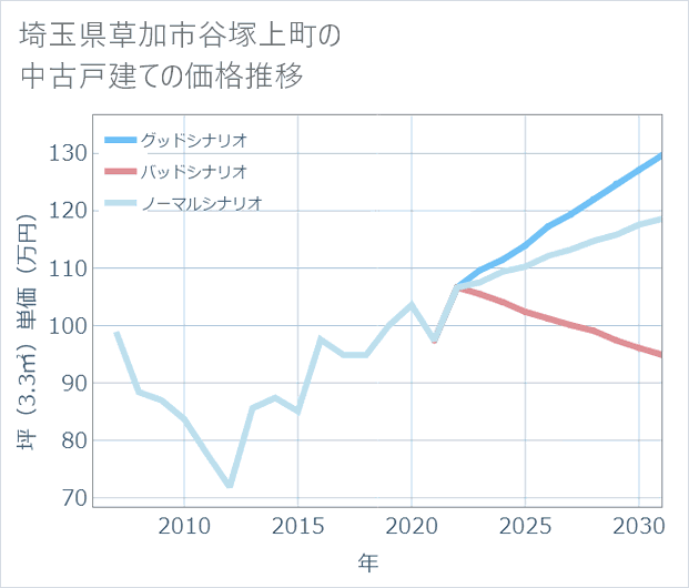埼玉県草加市谷塚上町の中古戸建て価格推移