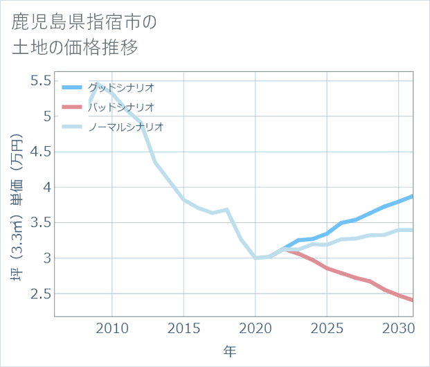 鹿児島県指宿市の土地価格推移