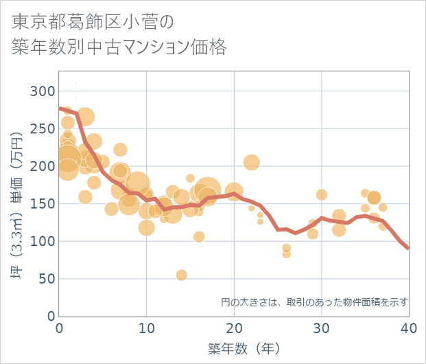 東京都葛飾区小菅の築年数別の中古マンション坪単価