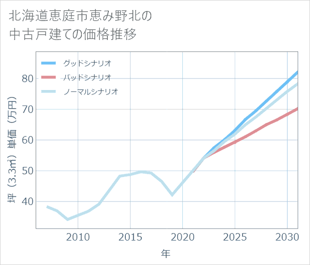 北海道恵庭市恵み野北の中古戸建て価格推移