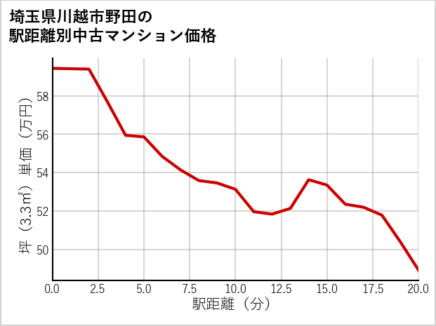 埼玉県川越市野田の徒歩距離別の中古マンション坪単価