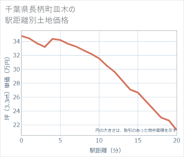千葉県長柄町皿木の徒歩距離別の土地坪単価