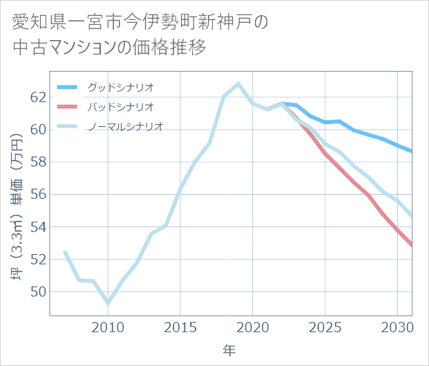 愛知県一宮市今伊勢町新神戸の中古マンション価格推移