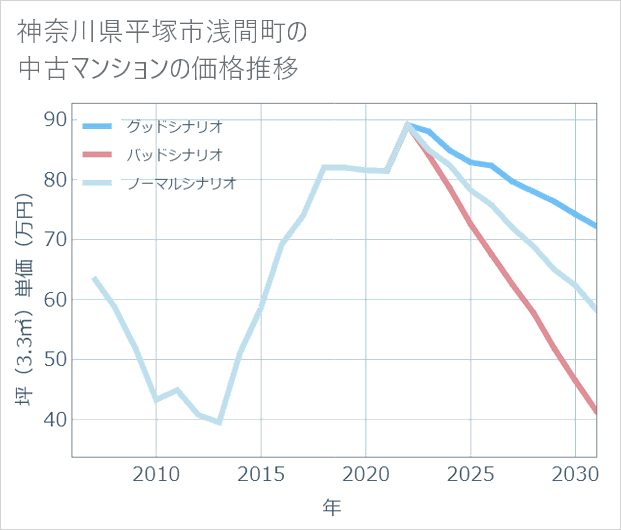 神奈川県平塚市浅間町の中古マンション価格推移