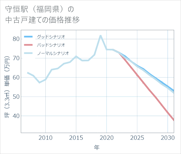 守恒駅(福岡県)の中古戸建て価格推移