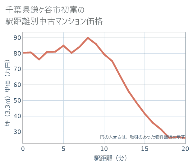 千葉県鎌ケ谷市初富の徒歩距離別の中古マンション坪単価